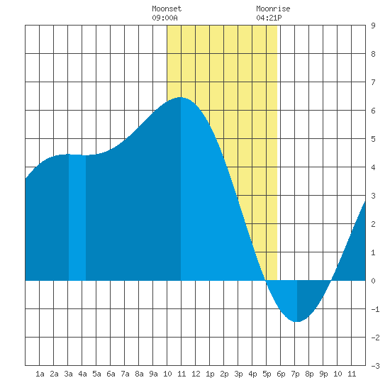 Udamat Bay tide chart for Wednesday, December 3, 2025