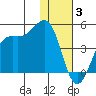 Udamat Bay tide chart for Wednesday, December 3, 2025