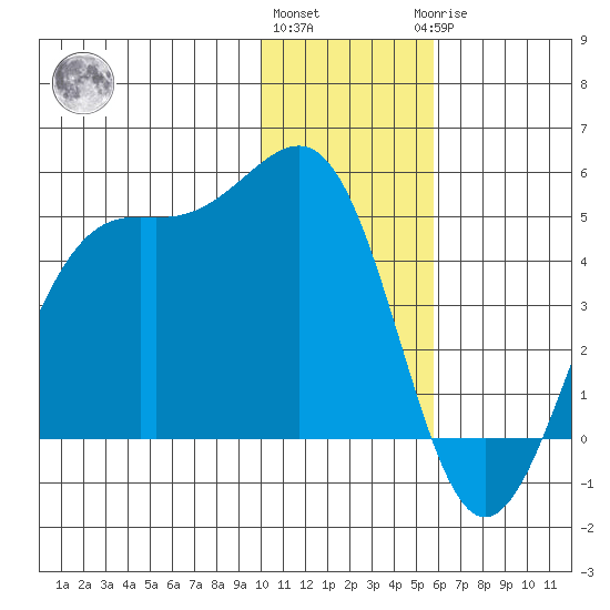 Udamat Bay tide chart for Thursday, December 4, 2025
