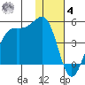 Udamat Bay tide chart for Thursday, December 4, 2025
