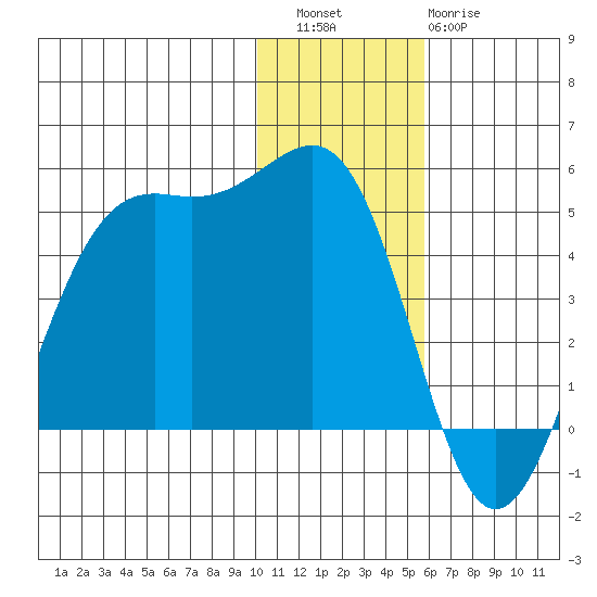 Udamat Bay tide chart for Friday, December 5, 2025