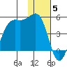 Udamat Bay tide chart for Friday, December 5, 2025