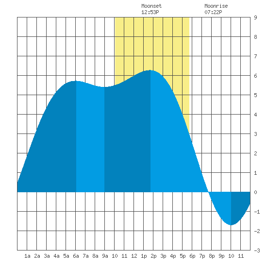 Udamat Bay tide chart for Saturday, December 6, 2025