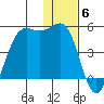 Udamat Bay tide chart for Saturday, December 6, 2025
