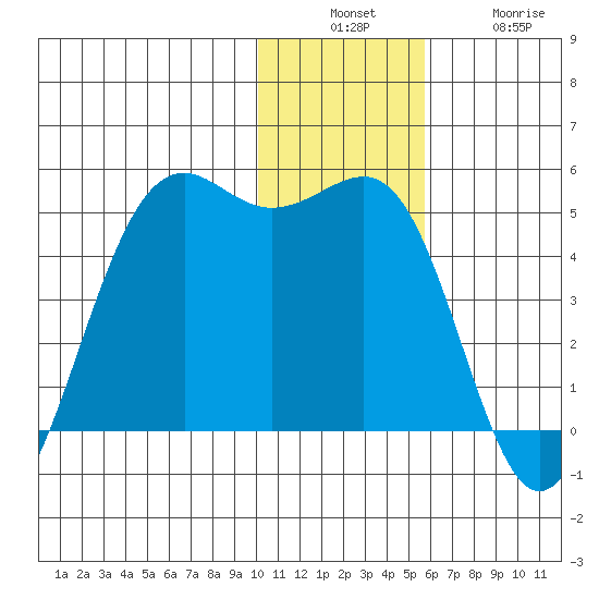 Udamat Bay tide chart for Sunday, December 7, 2025