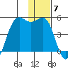 Udamat Bay tide chart for Sunday, December 7, 2025