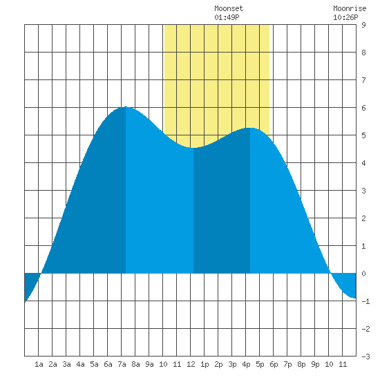 Udamat Bay tide chart for Monday, December 8, 2025