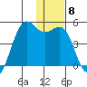 Udamat Bay tide chart for Monday, December 8, 2025