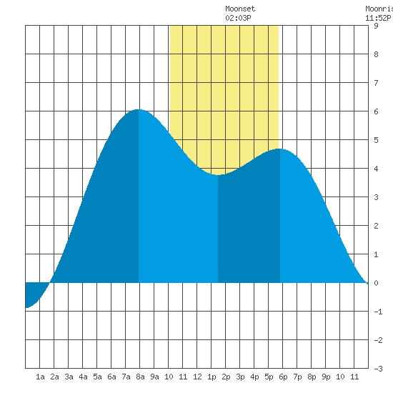 Udamat Bay tide chart for Tuesday, December 9, 2025