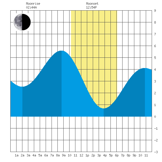 Udamat Bay tide chart for Saturday, January 10, 2026