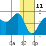 Udamat Bay tide chart for Sunday, January 11, 2026