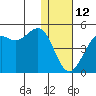 Udamat Bay tide chart for Monday, January 12, 2026