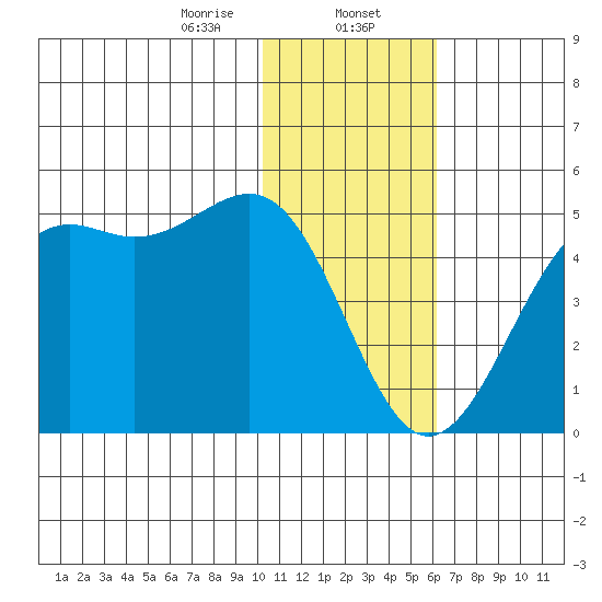 Udamat Bay tide chart for Tuesday, January 13, 2026
