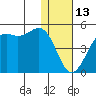 Udamat Bay tide chart for Tuesday, January 13, 2026