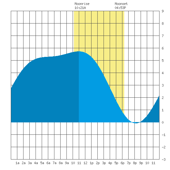 Udamat Bay tide chart for Saturday, January 17, 2026