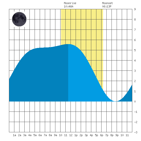 Udamat Bay tide chart for Sunday, January 18, 2026