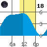 Udamat Bay tide chart for Sunday, January 18, 2026