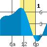 Udamat Bay tide chart for Thursday, January 1, 2026