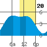 Udamat Bay tide chart for Tuesday, January 20, 2026