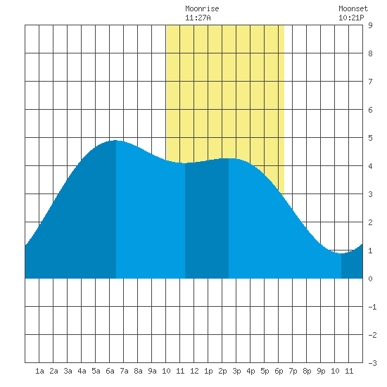 Udamat Bay tide chart for Wednesday, January 21, 2026
