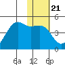 Udamat Bay tide chart for Wednesday, January 21, 2026