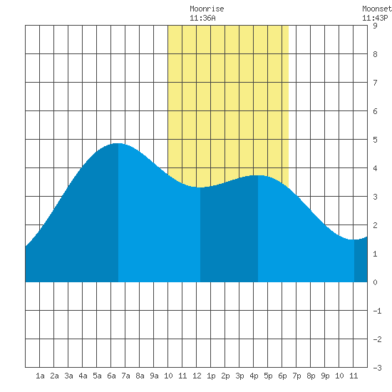 Udamat Bay tide chart for Thursday, January 22, 2026