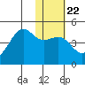 Udamat Bay tide chart for Thursday, January 22, 2026