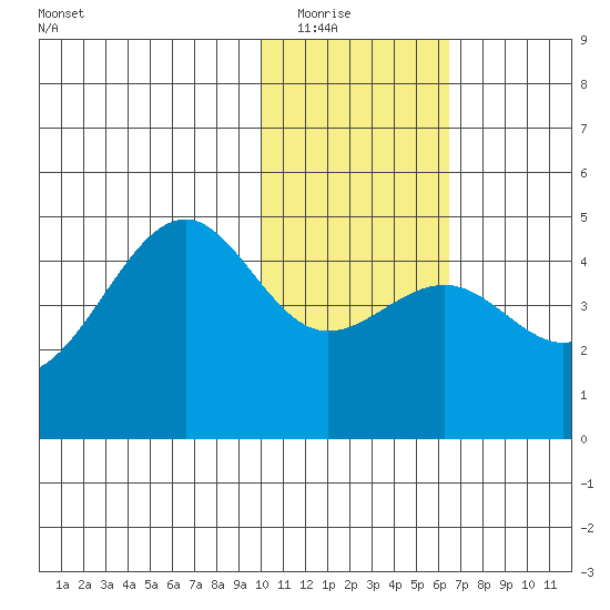 Udamat Bay tide chart for Friday, January 23, 2026