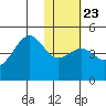 Udamat Bay tide chart for Friday, January 23, 2026