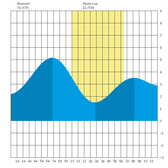 Udamat Bay tide chart for Saturday, January 24, 2026