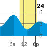 Udamat Bay tide chart for Saturday, January 24, 2026