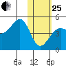 Udamat Bay tide chart for Sunday, January 25, 2026