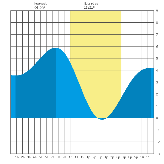 Udamat Bay tide chart for Monday, January 26, 2026