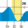 Udamat Bay tide chart for Monday, January 26, 2026