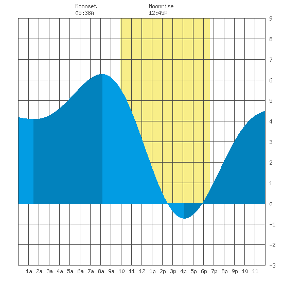 Udamat Bay tide chart for Tuesday, January 27, 2026