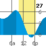 Udamat Bay tide chart for Tuesday, January 27, 2026