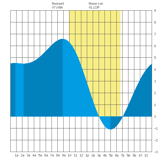 Udamat Bay tide chart for Wednesday, January 28, 2026