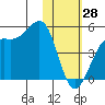Udamat Bay tide chart for Wednesday, January 28, 2026