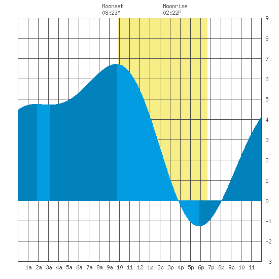 Udamat Bay tide chart for Thursday, January 29, 2026