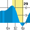 Udamat Bay tide chart for Thursday, January 29, 2026