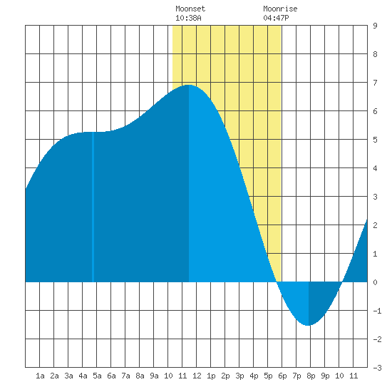 Udamat Bay tide chart for Friday, January 2, 2026