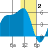 Udamat Bay tide chart for Friday, January 2, 2026