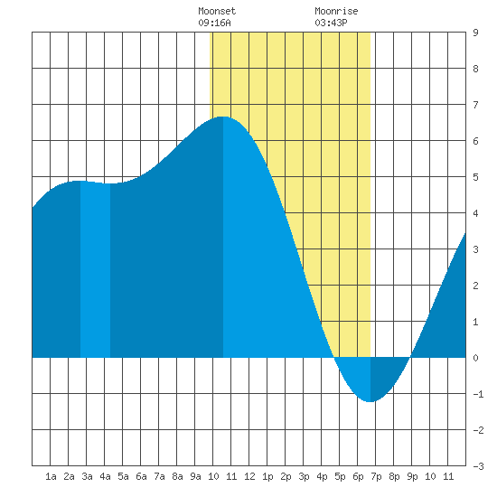 Udamat Bay tide chart for Friday, January 30, 2026