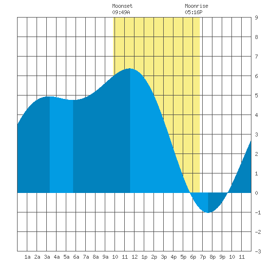 Udamat Bay tide chart for Saturday, January 31, 2026