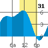 Udamat Bay tide chart for Saturday, January 31, 2026