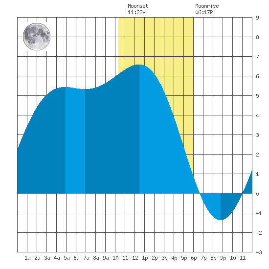 Udamat Bay tide chart for Saturday, January 3, 2026