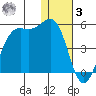 Udamat Bay tide chart for Saturday, January 3, 2026