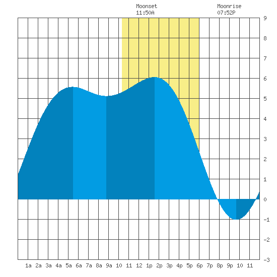 Udamat Bay tide chart for Sunday, January 4, 2026