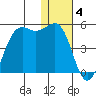 Udamat Bay tide chart for Sunday, January 4, 2026