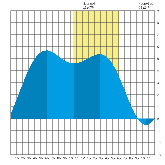 Udamat Bay tide chart for Monday, January 5, 2026